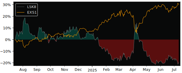 Total Return of LYXOR EURO STOXX 50 versus its related sector ETF EXS1