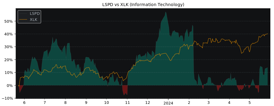 Compare Lightspeed Commerce with its related Sector/Index XLK