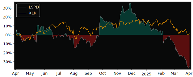 Compare Lightspeed Commerce with its related Sector/Index XLK