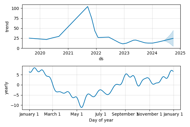 Drawdown / Underwater Chart for Lightspeed Commerce (LSPD) - Stock Price & Dividends