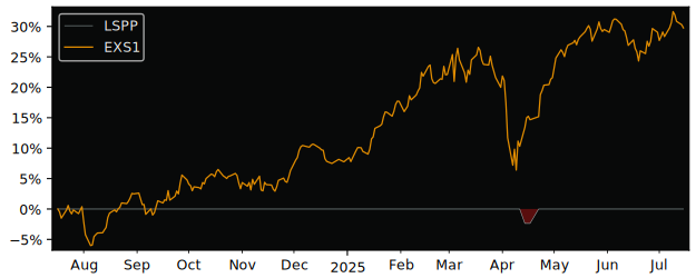 Total Return of Chocoladefabriken versus its related sector ETF EXS1