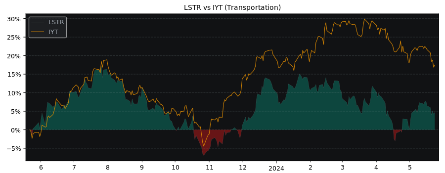 Compare Landstar System with its related Sector/Index IYT
