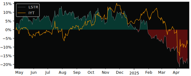 Compare Landstar System with its related Sector/Index IYT