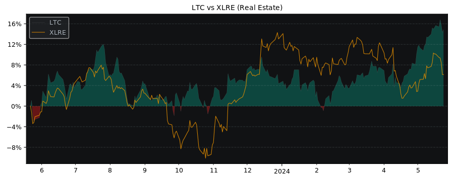 Compare LTC Properties with its related Sector/Index XLRE