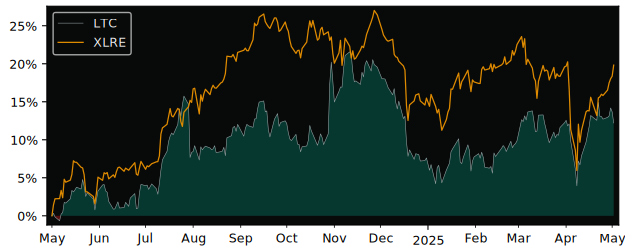 Compare LTC Properties with its related Sector/Index XLRE