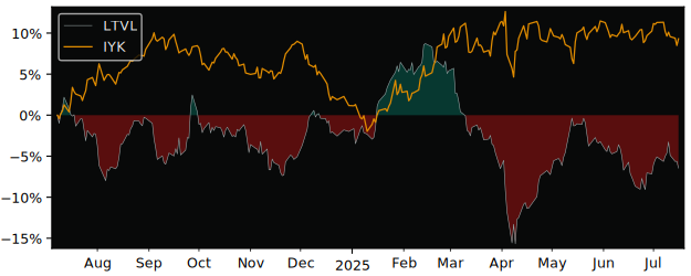 Total Return of Amundi STOXX Europe versus its related sector ETF IYK