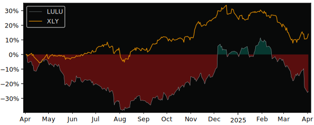 Compare Lululemon Athletica with its related Sector/Index XLY