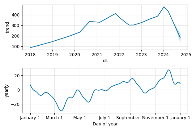 Drawdown / Underwater Chart for Lululemon Athletica (LULU) - Stock Price & Dividends