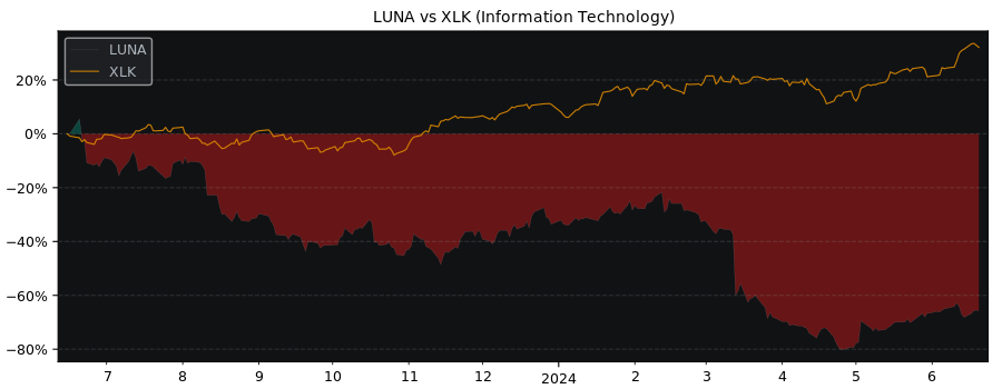 Compare Luna Innovations with its related Sector/Index XLK