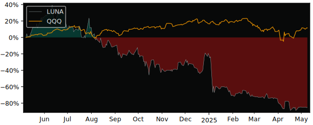Compare overall performance (total returns) of Luna Innovations with its related sector ETF QQQ