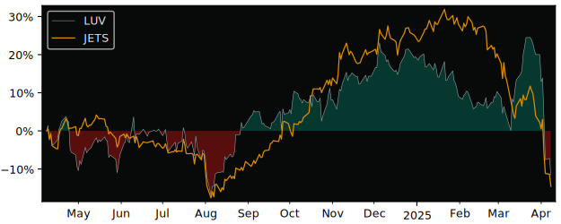 Compare Southwest Airlines Company with its related Sector/Index XLI