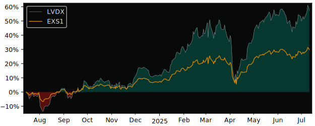 Total Return of MULTI-UNITS LUXEMBOURG versus its related sector ETF EXS1