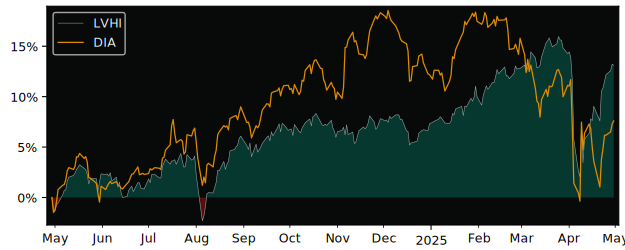 Compare Legg Mason International.. with its related Sector/Index SPY