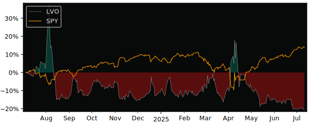 Total Return of Multi Units Luxembourg versus its related sector ETF SPY