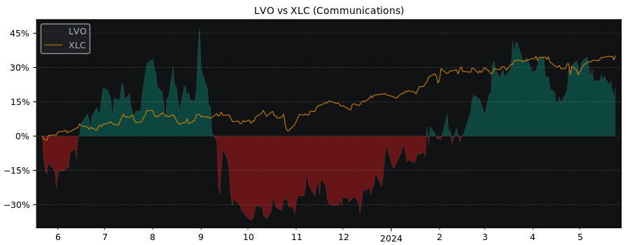 Compare LiveOne with its related Sector/Index XLC