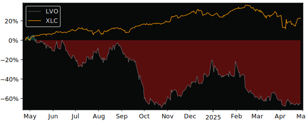 Compare LiveOne with its related Sector/Index XLC