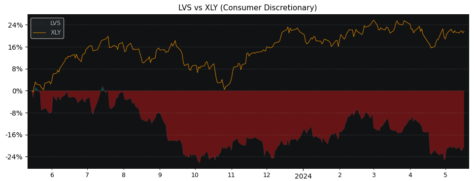 Compare Las Vegas Sands with its related Sector/Index XLY
