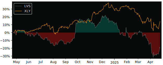 Compare Las Vegas Sands with its related Sector/Index XLY