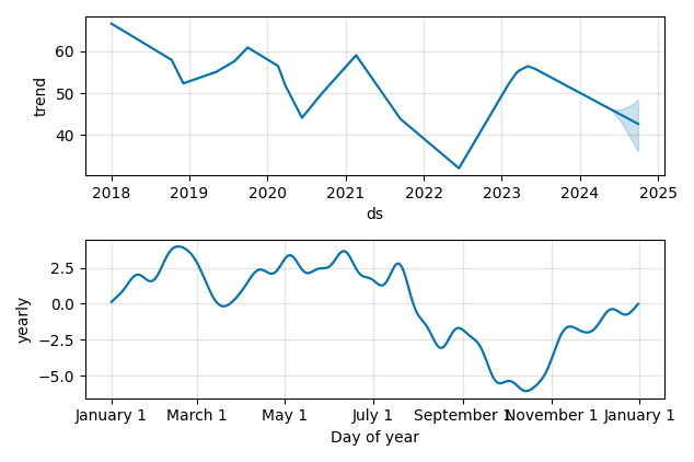 Drawdown / Underwater Chart for Las Vegas Sands (LVS) - Stock Price & Dividends