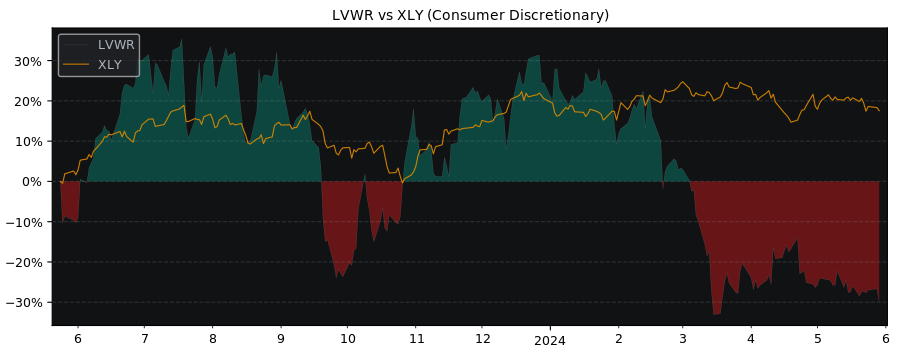 Compare LiveWire Group with its related Sector/Index XLY