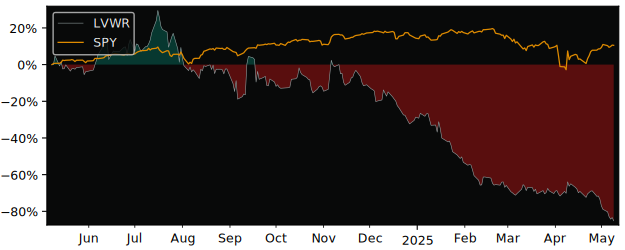 Compare overall performance (total returns) of LiveWire with its related sector ETF SPY