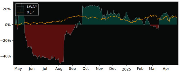 Compare Lifeway Foods with its related Sector/Index XLP