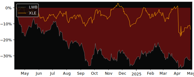 Compare overall performance (total returns) of Lubelski Wegiel with its related sector ETF XLE