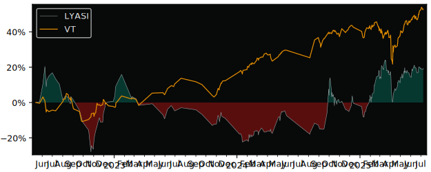 Total Return of Lyxor MSCI China ESG versus its related sector ETF VT