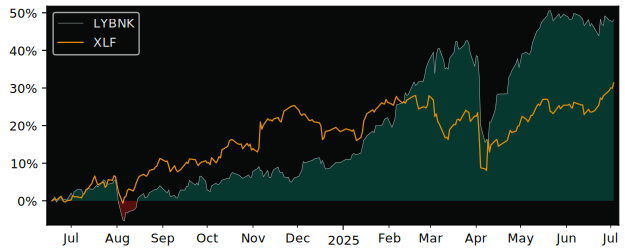 Total Return of Multi Units Luxembourg versus its related sector ETF XLF