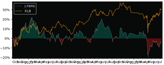 Total Return of Multi Units Luxembourg versus its related sector ETF XLB