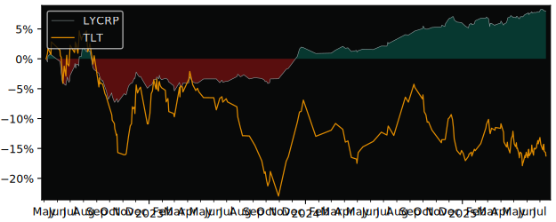 Total Return of Amundi EUR Corporate versus its related sector ETF TLT