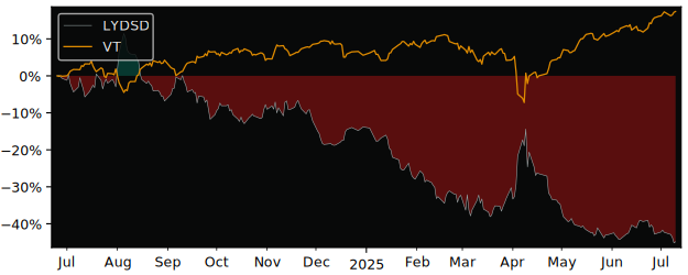 Total Return of Lyxor Daily ShortDAX versus its related sector ETF VT