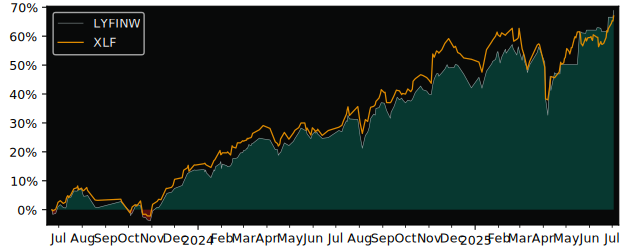 Total Return of Lyxor MSCI World versus its related sector ETF XLF