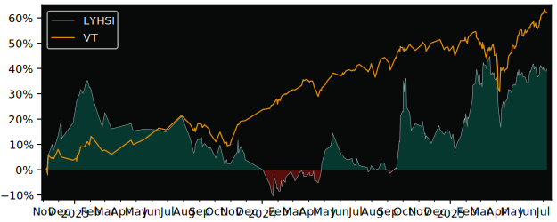 Total Return of Lyxor MSCI China ESG versus its related sector ETF VT