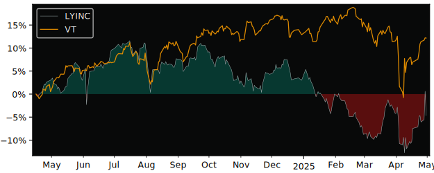 Compare overall performance (total returns) of Lyxor MSCI India Acc with its related sector ETF VT