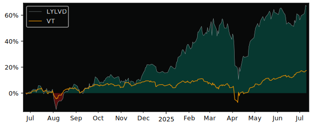 Total Return of MULTI-UNITS LUXEMBOURG versus its related sector ETF VT