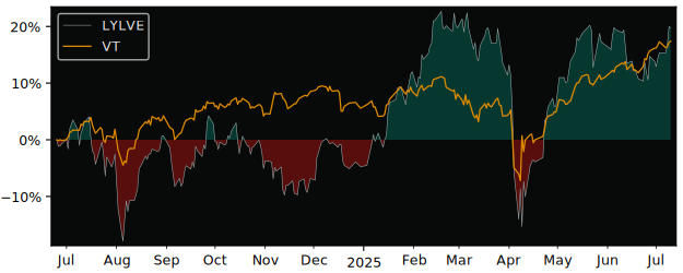 Total Return of Lyxor Euro Stoxx 50 versus its related sector ETF VT