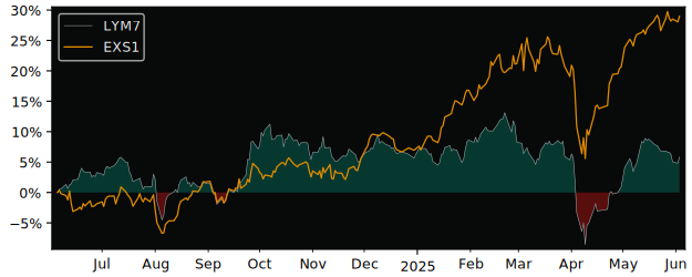 Total Return of Multi Units France versus its related sector ETF EXS1