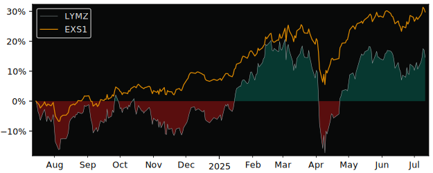 Total Return of Lyxor Euro Stoxx 50 versus its related sector ETF EXS1