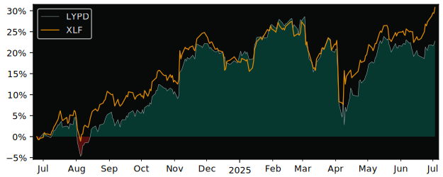 Total Return of Multi Units Luxembourg versus its related sector ETF XLF