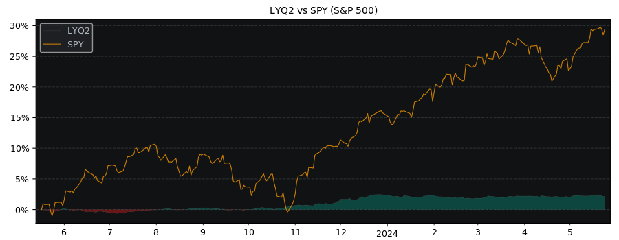 Compare Lyxor UCITS EuroMTS 1-3.. with its related Sector/Index SPY