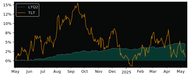 Compare overall performance (total returns) of Lyxor EuroMTS 1-3Y with its related sector ETF TLT