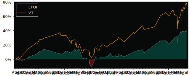 Total Return of Lyxor SG Global versus its related sector ETF VT