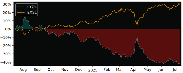 Total Return of LYXOR DAILY SHORTDAX versus its related sector ETF EXS1