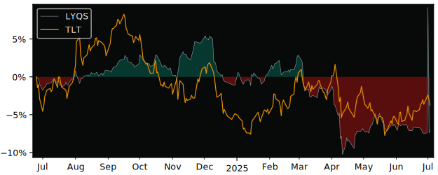 Total Return of Amundi IS Global versus its related sector ETF TLT