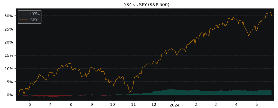 Compare Lyxor UCITS EuroMTS Hig.. with its related Sector/Index SPY