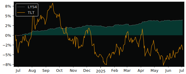 Total Return of Lyxor EuroMTS Highest versus its related sector ETF TLT