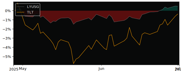Total Return of Lyxor Core US TIPS versus its related sector ETF TLT