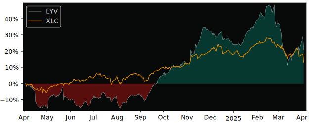 Compare Live Nation Entertainme.. with its related Sector/Index XLC