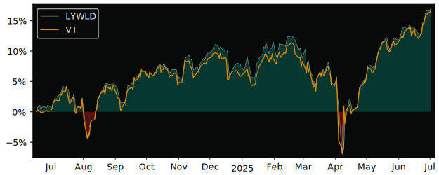 Total Return of Lyxor MSCI World versus its related sector ETF VT